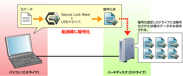 Secure Lock Wareɥ饤ְŹ沽Τ